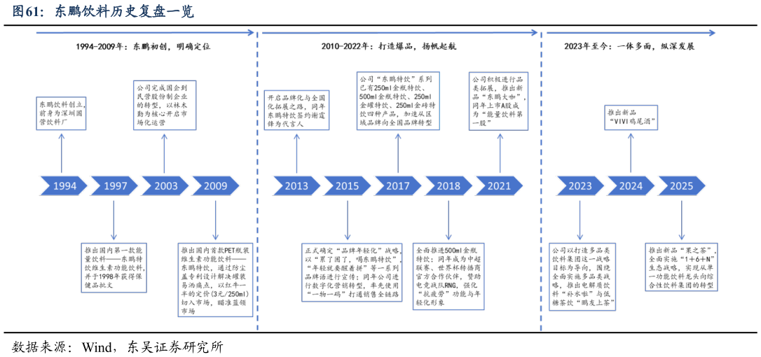 谁能回答东鹏饮料历史复盘一览