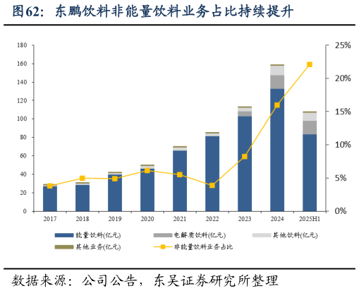 如何看待东鹏饮料非能量饮料业务占比持续提升
