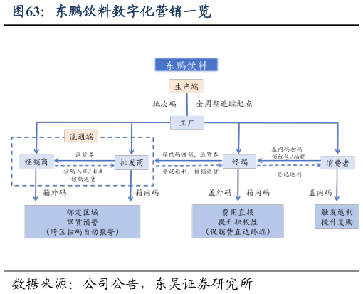 想问下各位网友东鹏饮料数字化营销一览