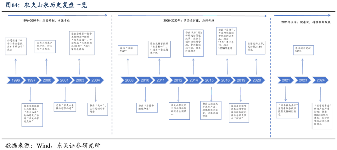 各位网友请教一下农夫山泉历史复盘一览