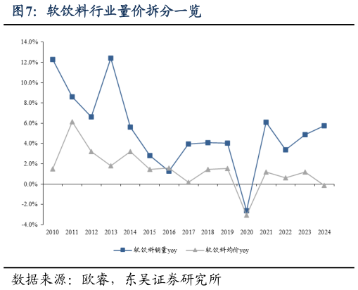 如何看待软饮料行业量价拆分一览