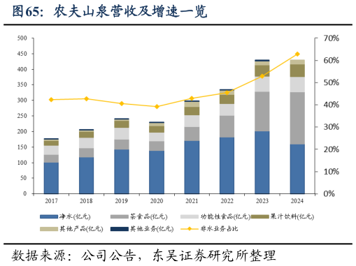 如何解释农夫山泉营收及增速一览