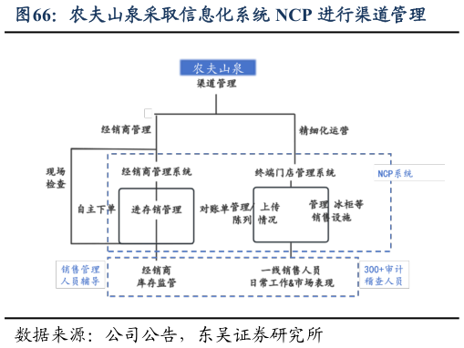 我想了解一下农夫山泉采取信息化系统 NCP 进行渠道管理