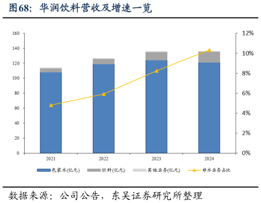 如何解释华润饮料营收及增速一览