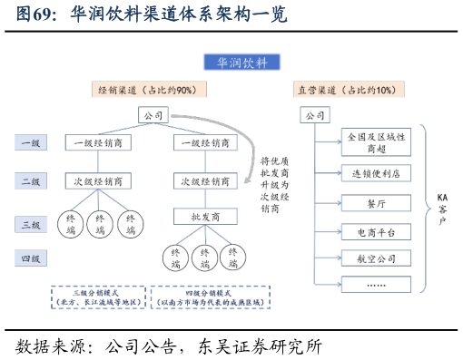 如何解释华润饮料渠道体系架构一览