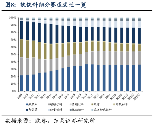如何解释软饮料细分赛道变迁一览