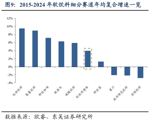 如何才能2015-2024 年软饮料细分赛道年均复合增速一览