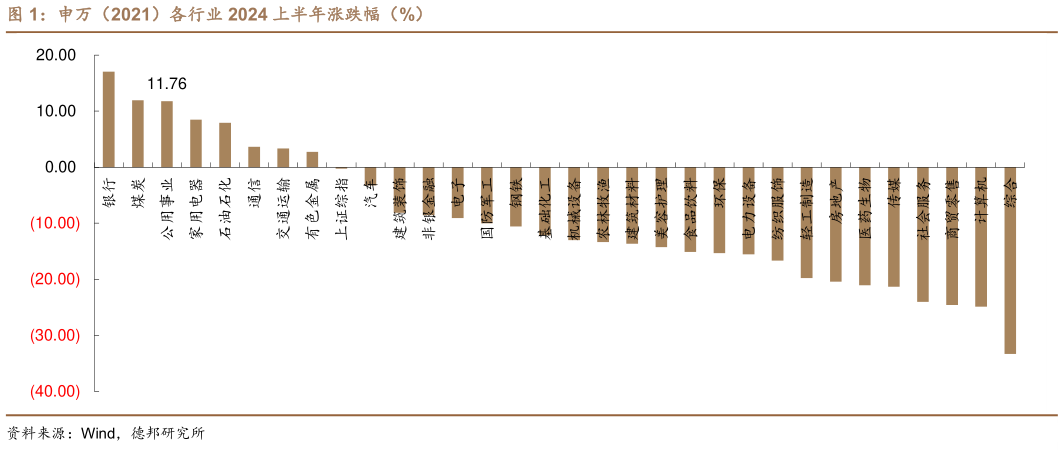 想问下各位网友申万（2021）各行业 2024 上半年涨跌幅（%）?