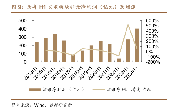 如何看待历年 H1 火电板块归母净利润（亿元）及增速?