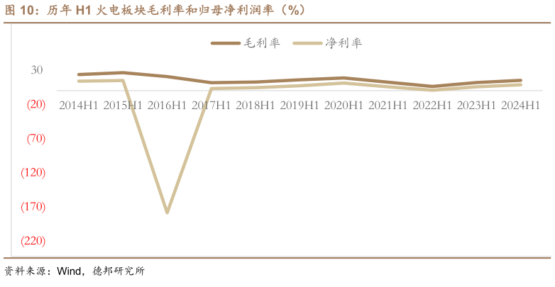 你知道历年 H1 火电板块毛利率和归母净利润率（%）?