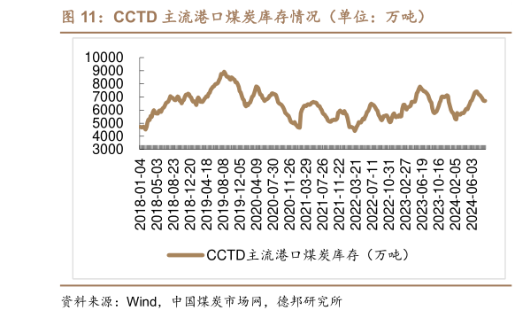 如何了解CCTD 主流港口煤炭库存情况（单位：万吨）?