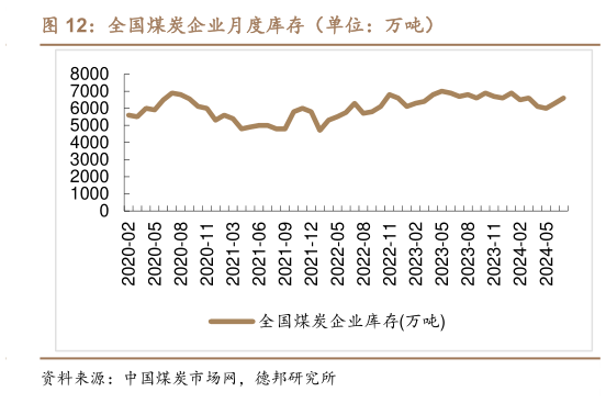 如何解释全国煤炭企业月度库存（单位：万吨）?