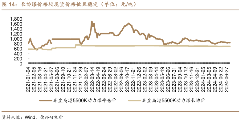 我想了解一下长协煤价格较现货价格低且稳定（单位：元吨）?