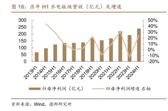 我想了解一下历年 H1 水电板块营收（亿元）及增速?