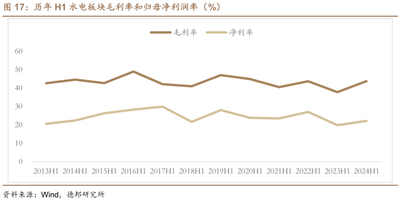 如何解释历年 H1 水电板块毛利率和归母净利润率（%）?