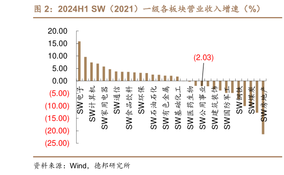 咨询大家2024H1 SW（2021）一级各板块营业收入增速（%）?