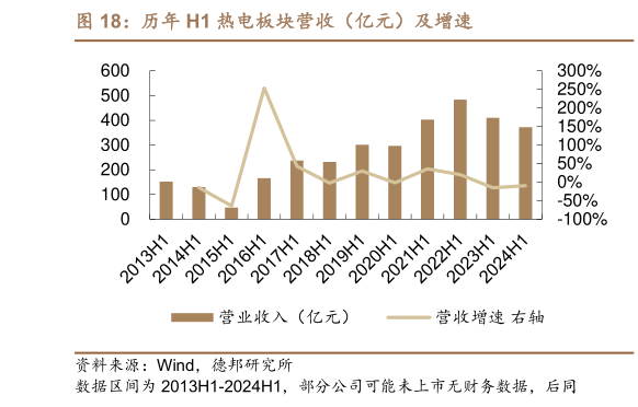 如何看待历年 H1 热电板块营收（亿元）及增速?