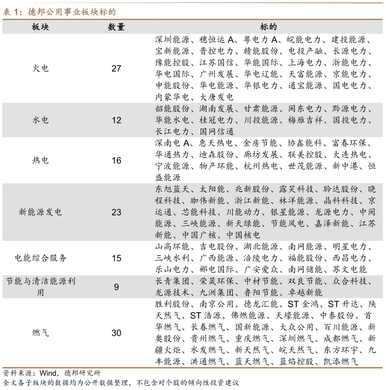 一起讨论下德邦公用事业板块标的?