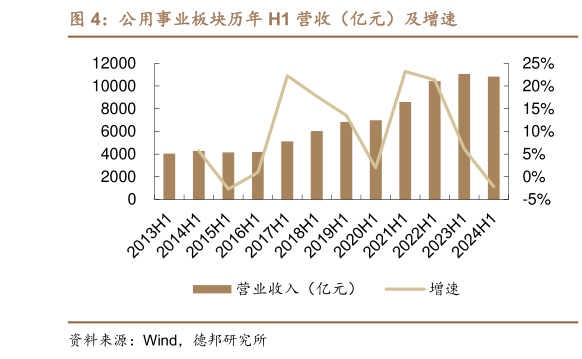 我想了解一下公用事业板块历年 H1 营收（亿元）及增速?