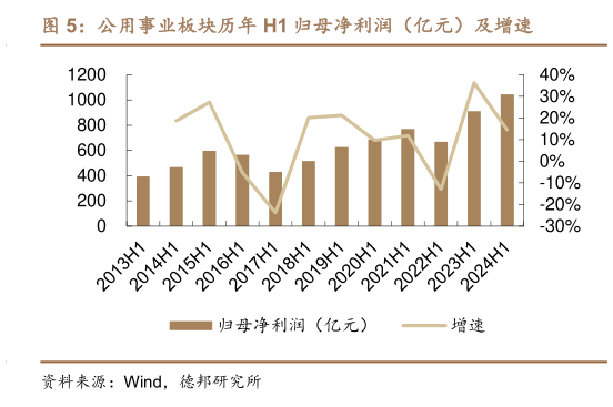 咨询大家公用事业板块历年 H1 归母净利润（亿元）及增速?