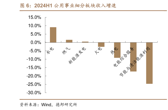 如何了解2024H1 公用事业细分板块收入增速?