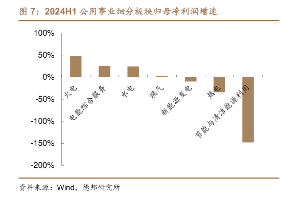 如何了解2024H1 公用事业细分板块归母净利润增速?