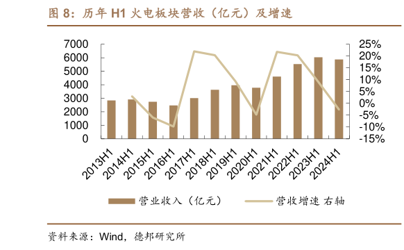 请问一下历年 H1 火电板块营收（亿元）及增速?