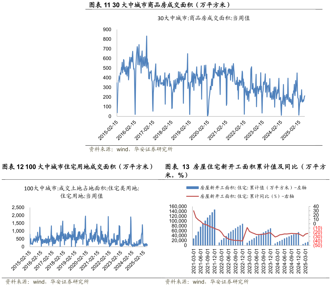 谁能回答30 大中城市商品房成交面积（万平方米） 100 大中城市住宅用地成交面积（万平方米）  房屋住宅新开工面积累计值及同比（万平方