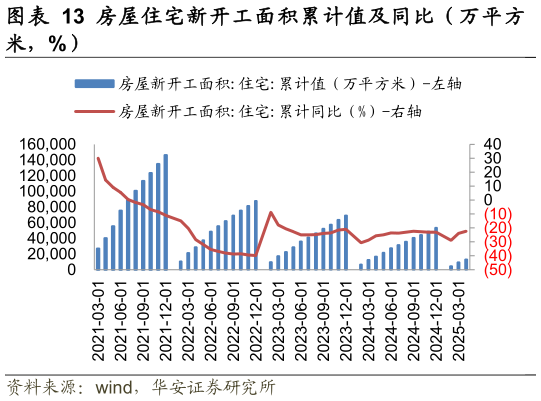 你知道房屋住宅新开工面积累计值及同比（万平方