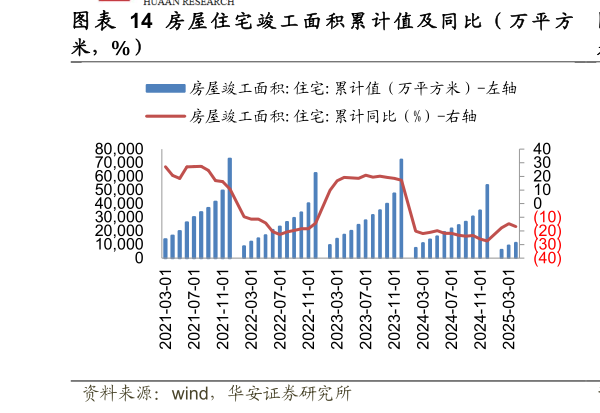 各位网友请教一下图 房 屋 住 宅 竣 工 面 积 累 计 值 及 同 比 （ 万 平 方