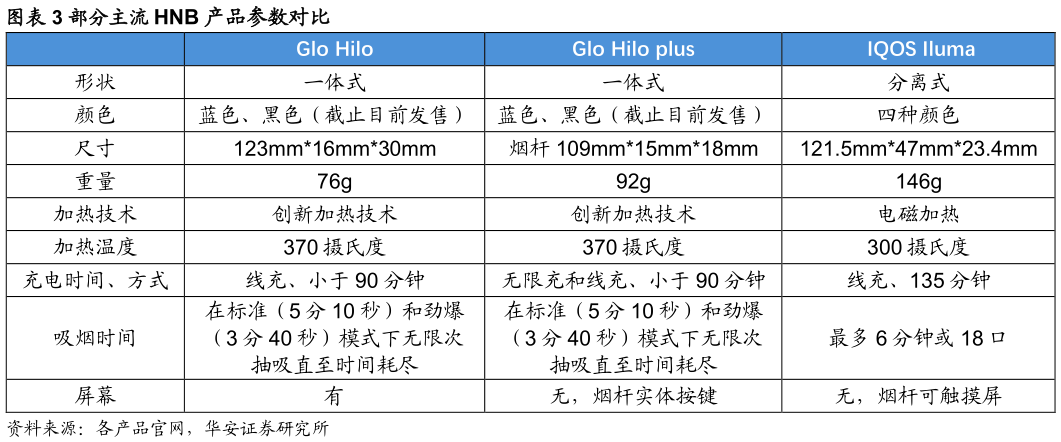 请问一下部分主流 HNB 产品参数对比