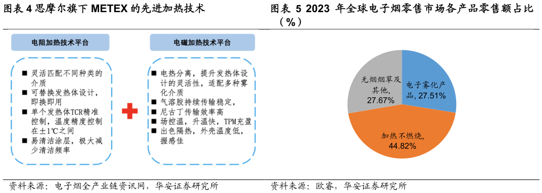 你知道思摩尔旗下 METEX 的先进加热技术 2023 年全球电子烟零售市场各产品零售额占比
