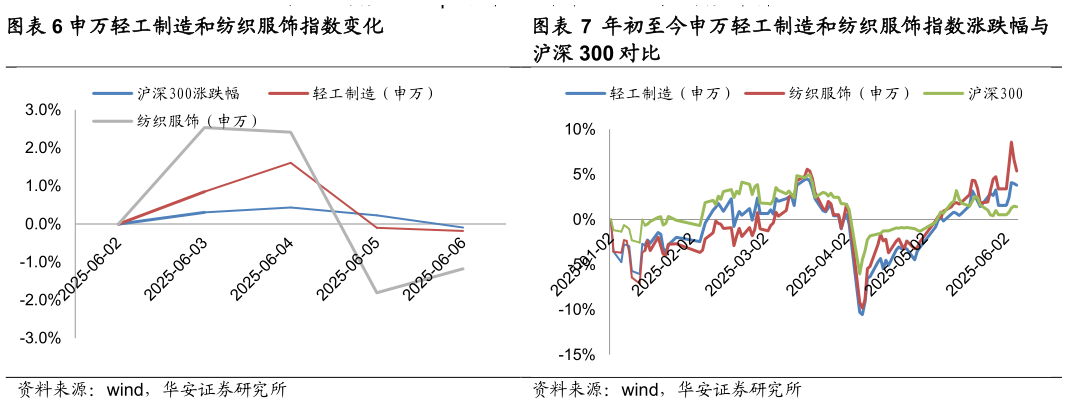 谁知道年初至今申万轻工制造和纺织服饰指数涨跌幅与
