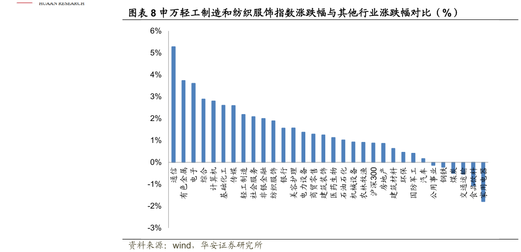 如何了解申万轻工制造和纺织服饰指数涨跌幅与其他行业涨跌幅对比（%）