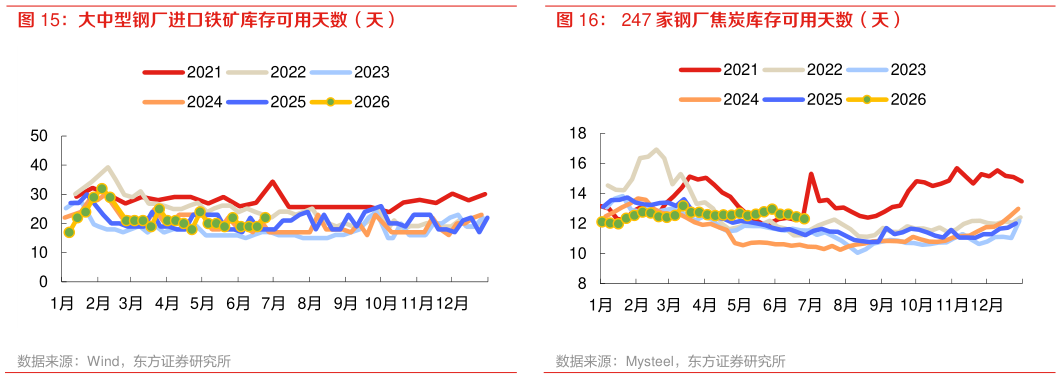 如何解释247 家钢厂焦炭库存可用天数（天）