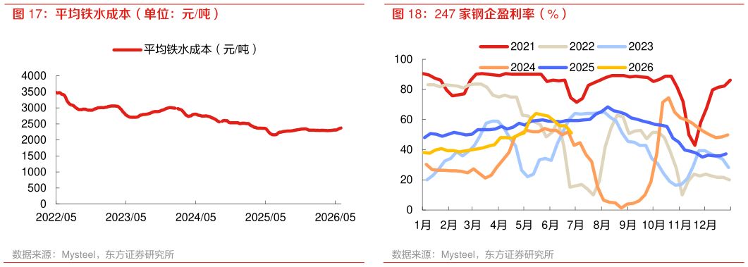 想关注一下247 家钢企盈利率（%）