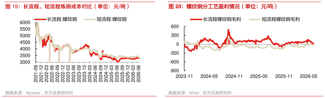 各位网友请教一下螺纹钢分工艺盈利情况（单位：元吨）