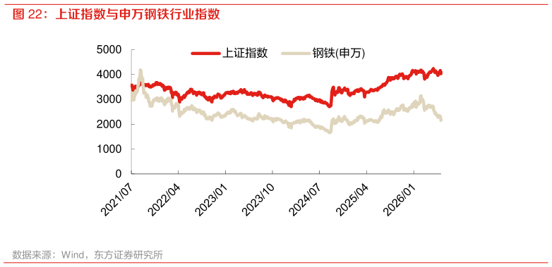 如何看待上证指数与申万钢铁行业指数