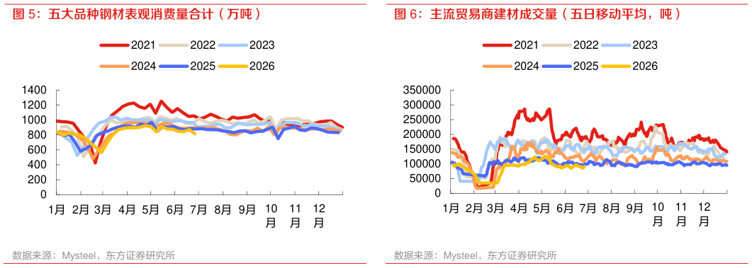 如何解释主流贸易商建材成交量（五日移动平均，吨）