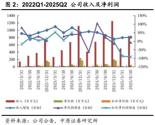 想关注一下2022Q1-2025Q2  公司收入及净利润