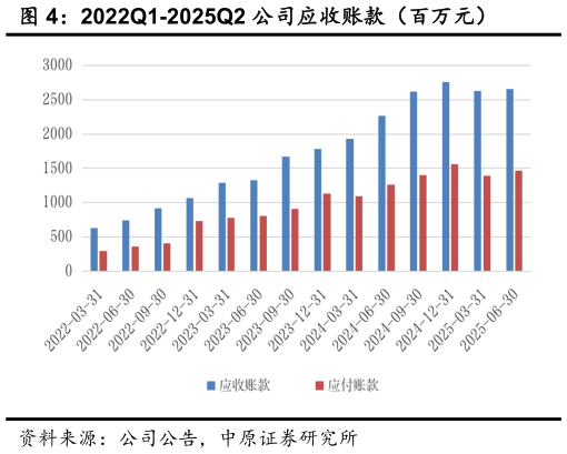 我想了解一下2022Q1-2025Q2 公司应收账款（百万元）