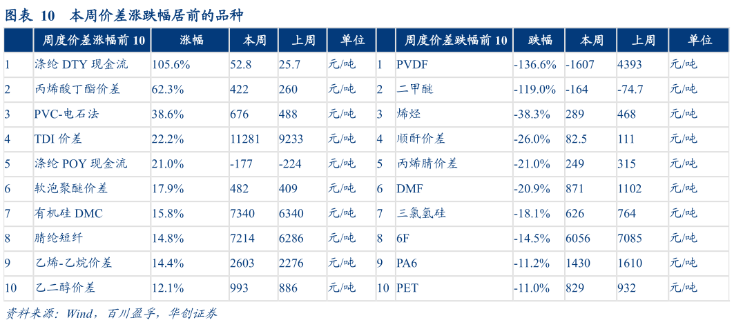 一起讨论下本周价差涨跌幅居前的品种