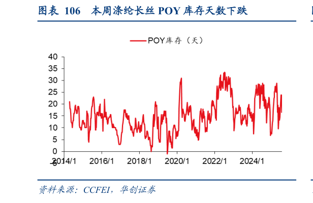如何看待本周涤纶长丝 POY 库存天数下跌
