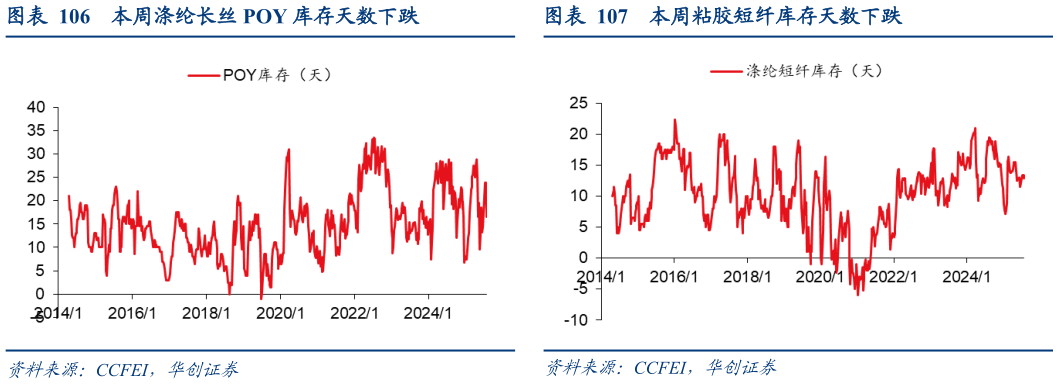 怎样理解本周粘胶短纤库存天数下跌