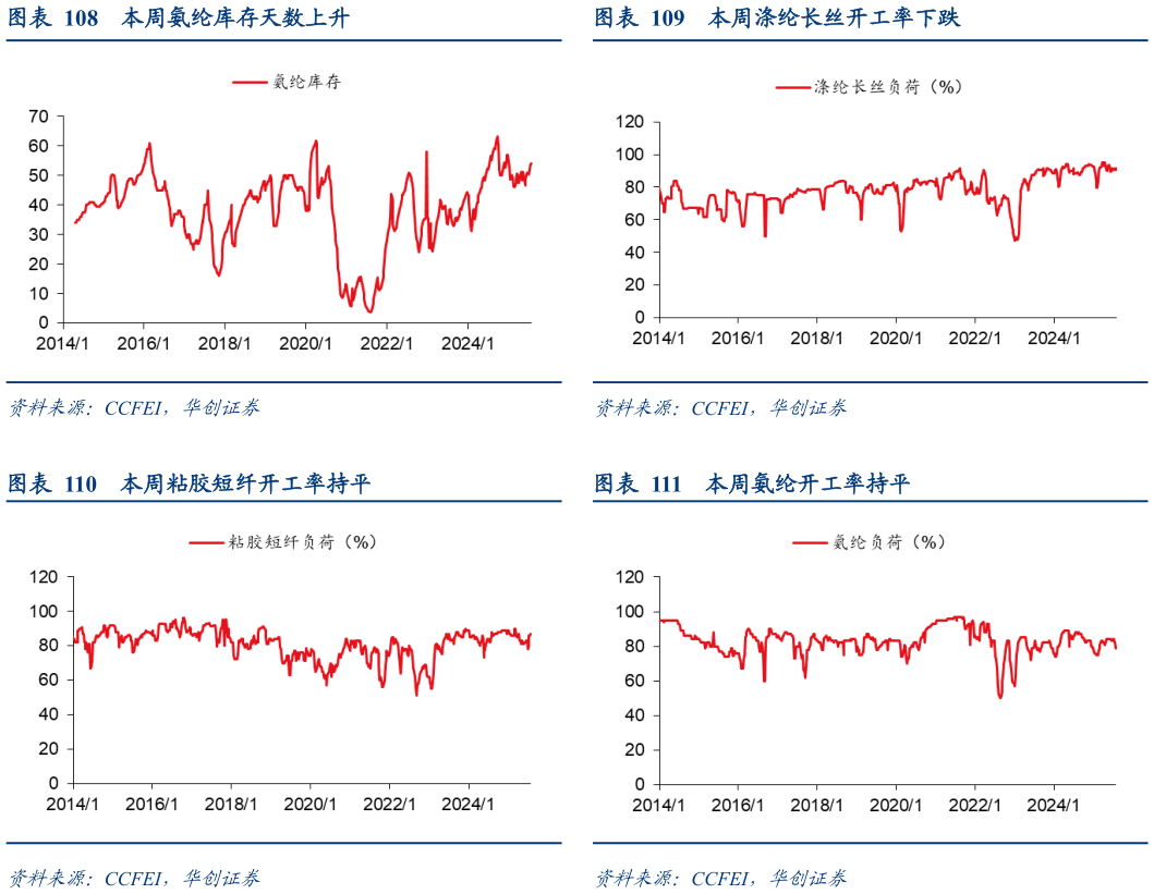 想关注一下本周涤纶长丝开工率下跌 本周氨纶开工率持平 本周氨纶库存天数上升 本周粘胶短纤开工率持平