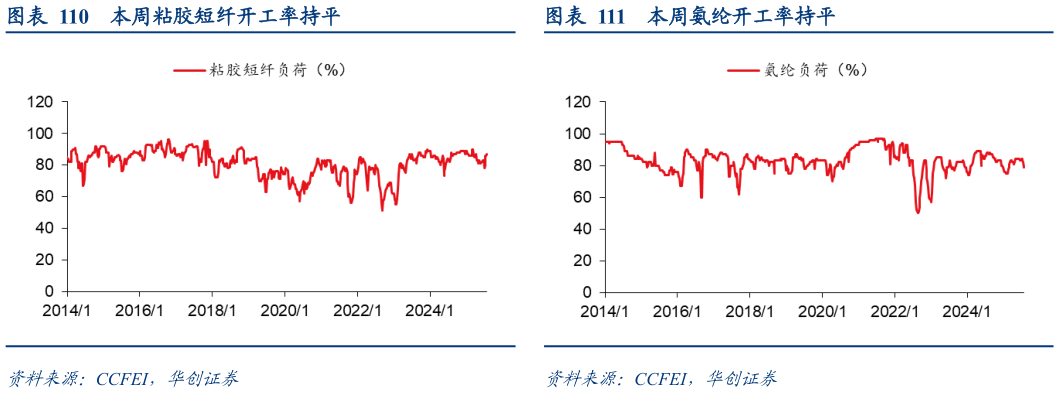 如何了解本周氨纶开工率持平 本周氨纶库存天数上升 本周粘胶短纤开工率持平