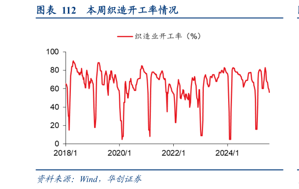 如何看待本周织造开工率情况