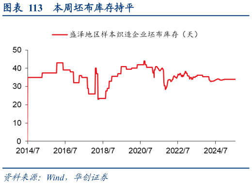谁能回答本周坯布库存持平
