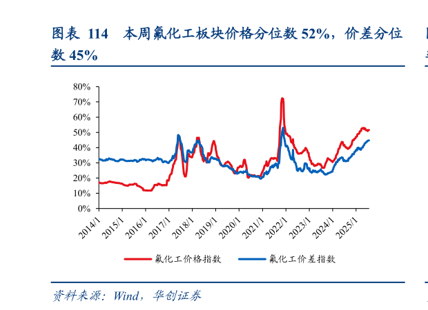 谁能回答本周氟化工板块价格分位数 52%，价差分位