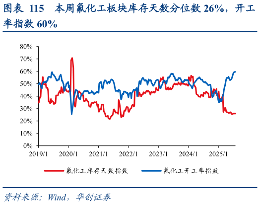 想问下各位网友本周氟化工板块库存天数分位数 26%，开工